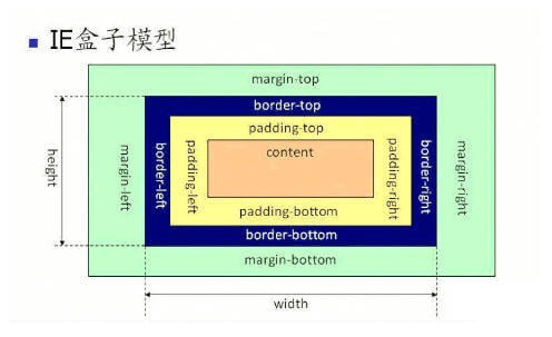 alt 'IE盒子模型'