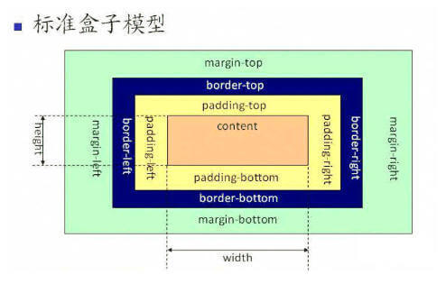 alt 'W3C标准模型'